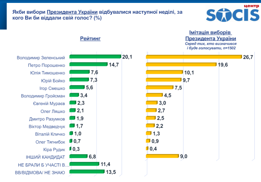 Президентський рейтинг: розрив між Зеленським та Порошенком у другому турі скоротився майже в 4 рази