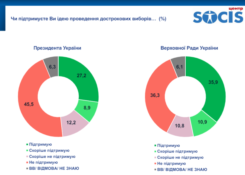 Більш ніж третина українців підтримують дострокові вибори президента і майже 47% – Ради