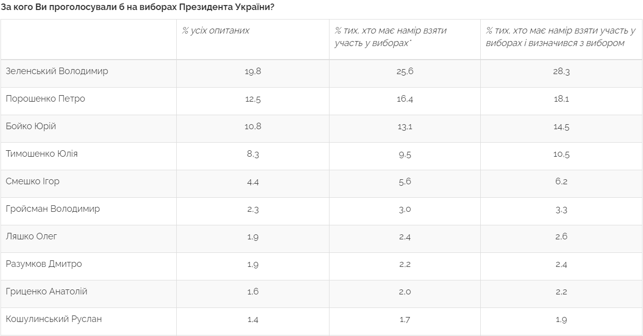 Президентський рейтинг Зеленського становить 28%, Порошенка – 18%, – опитування